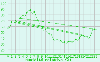 Courbe de l'humidit relative pour Madrid / Barajas (Esp)