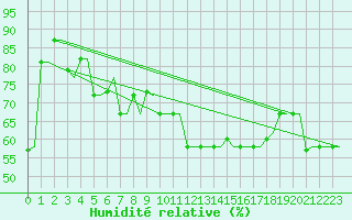 Courbe de l'humidit relative pour Heraklion Airport