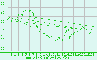 Courbe de l'humidit relative pour Enfidha Hammamet
