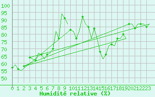 Courbe de l'humidit relative pour Maastricht / Zuid Limburg (PB)