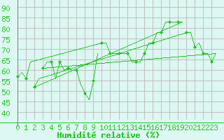 Courbe de l'humidit relative pour Gnes (It)