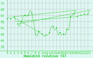 Courbe de l'humidit relative pour Wien / Schwechat-Flughafen