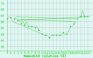 Courbe de l'humidit relative pour Evenes
