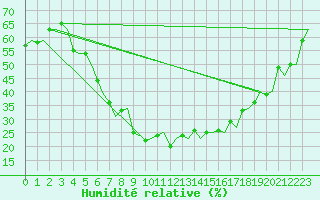 Courbe de l'humidit relative pour Ostersund / Froson