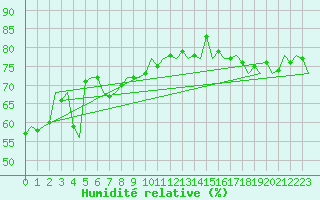 Courbe de l'humidit relative pour Platform Hoorn-a Sea