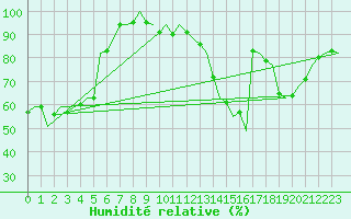 Courbe de l'humidit relative pour Castres-Mazamet (81)