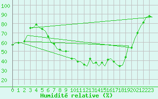 Courbe de l'humidit relative pour Deelen