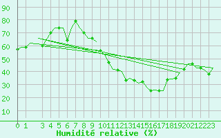 Courbe de l'humidit relative pour Bamako / Senou