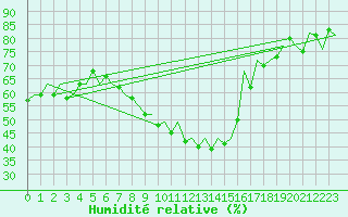 Courbe de l'humidit relative pour Reus (Esp)
