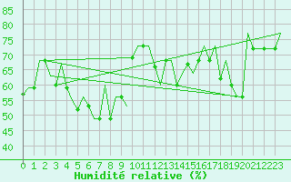 Courbe de l'humidit relative pour Dubrovnik / Cilipi