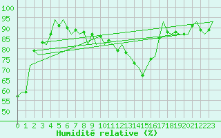 Courbe de l'humidit relative pour Noervenich