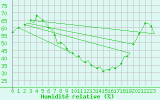 Courbe de l'humidit relative pour Eindhoven (PB)
