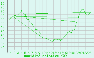 Courbe de l'humidit relative pour Celle