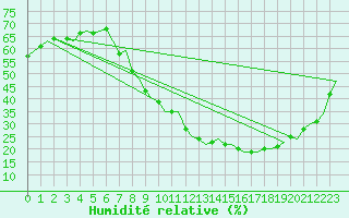 Courbe de l'humidit relative pour Madrid / Barajas (Esp)