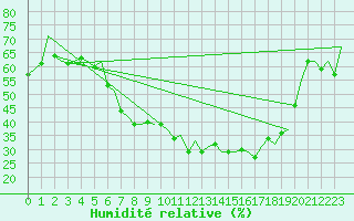 Courbe de l'humidit relative pour Augsburg