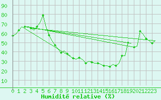Courbe de l'humidit relative pour Deelen