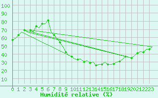 Courbe de l'humidit relative pour Madrid / Barajas (Esp)