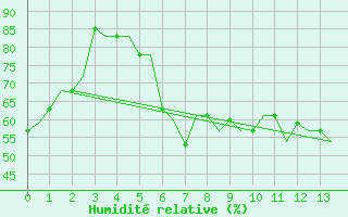 Courbe de l'humidit relative pour Souda Airport