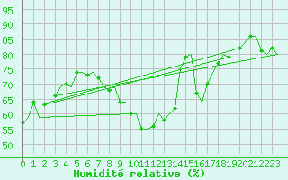 Courbe de l'humidit relative pour Floro