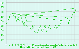 Courbe de l'humidit relative pour Keflavikurflugvollur