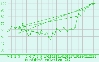 Courbe de l'humidit relative pour Alta Lufthavn