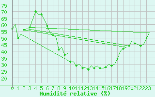 Courbe de l'humidit relative pour Leipzig-Schkeuditz