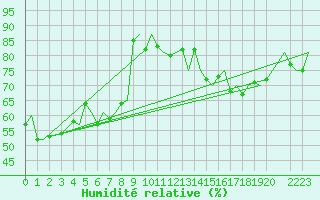 Courbe de l'humidit relative pour Trondheim / Vaernes