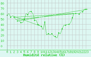 Courbe de l'humidit relative pour Oran / Es Senia