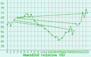 Courbe de l'humidit relative pour Genve (Sw)