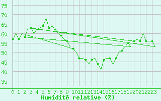 Courbe de l'humidit relative pour Buechel