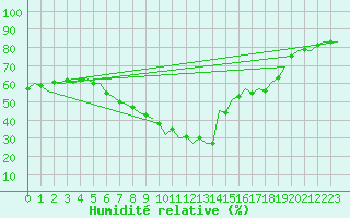 Courbe de l'humidit relative pour Reus (Esp)