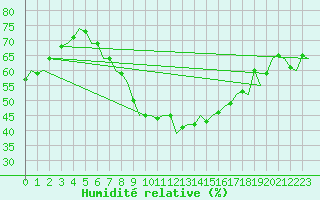Courbe de l'humidit relative pour Kuopio