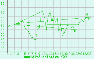 Courbe de l'humidit relative pour Kuopio
