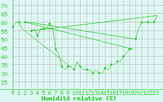 Courbe de l'humidit relative pour Bergamo / Orio Al Serio