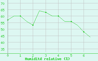 Courbe de l'humidit relative pour Enfidha Hammamet