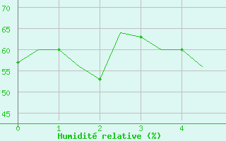 Courbe de l'humidit relative pour Enfidha Hammamet