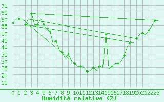 Courbe de l'humidit relative pour Odesa