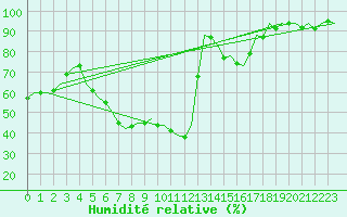 Courbe de l'humidit relative pour Celle