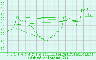 Courbe de l'humidit relative pour Kecskemet