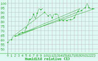 Courbe de l'humidit relative pour Groningen Airport Eelde