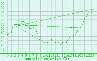 Courbe de l'humidit relative pour Tlemcen Zenata