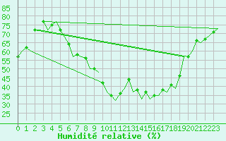 Courbe de l'humidit relative pour Dresden-Klotzsche