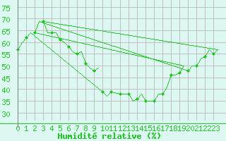 Courbe de l'humidit relative pour Rygge