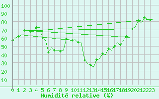Courbe de l'humidit relative pour Bari / Palese Macchie
