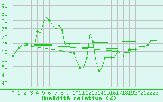 Courbe de l'humidit relative pour Wien / Schwechat-Flughafen