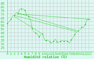 Courbe de l'humidit relative pour Leipzig-Schkeuditz