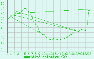 Courbe de l'humidit relative pour Schaffen (Be)