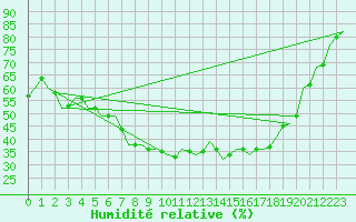 Courbe de l'humidit relative pour Graz-Thalerhof-Flughafen