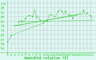 Courbe de l'humidit relative pour Dublin (Ir)