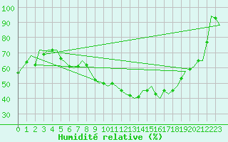 Courbe de l'humidit relative pour Bremen